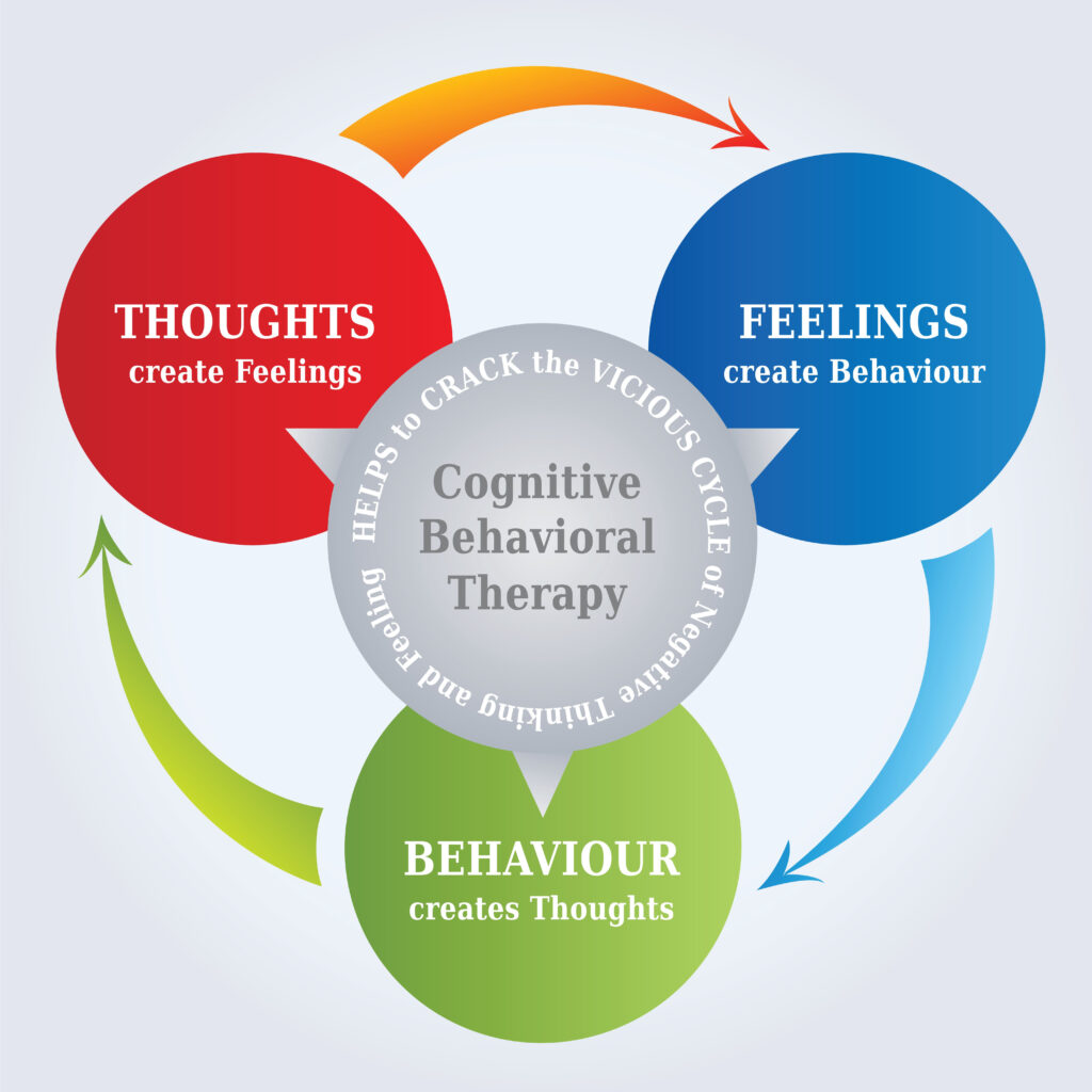 CBT, Cognitive Behavioral Therapy, Cycle Diagram